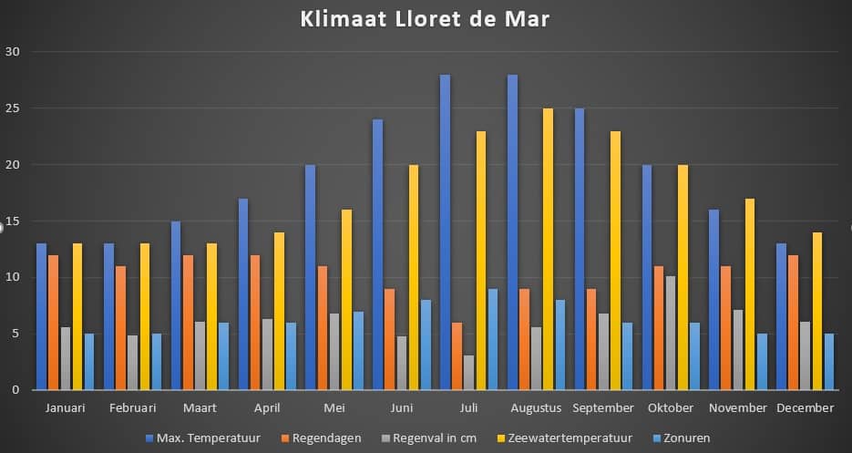 Clima a Lloret de Mar - Grafico